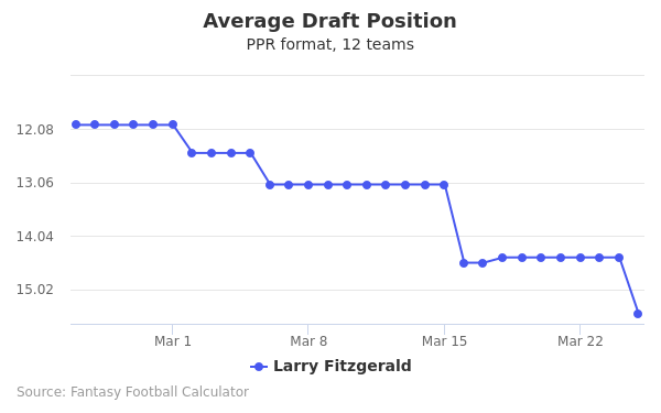 Larry Fitzgerald Average Draft Position PPR