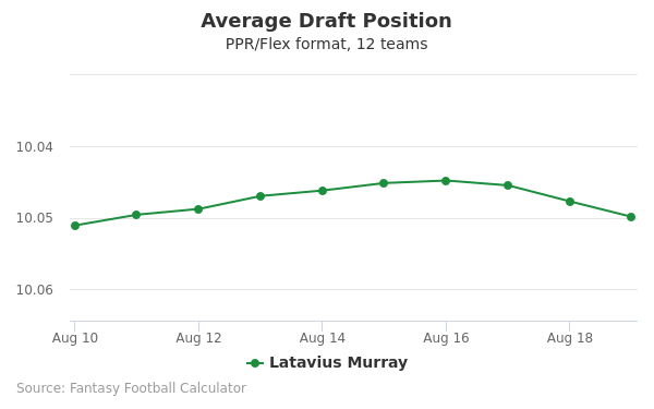 Latavius Murray Average Draft Position