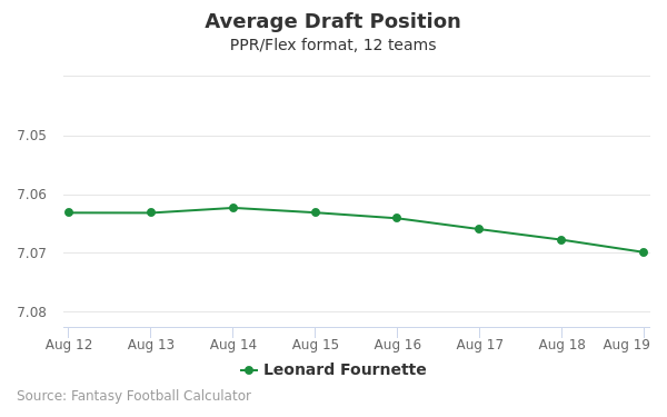 Leonard Fournette Average Draft Position PPR