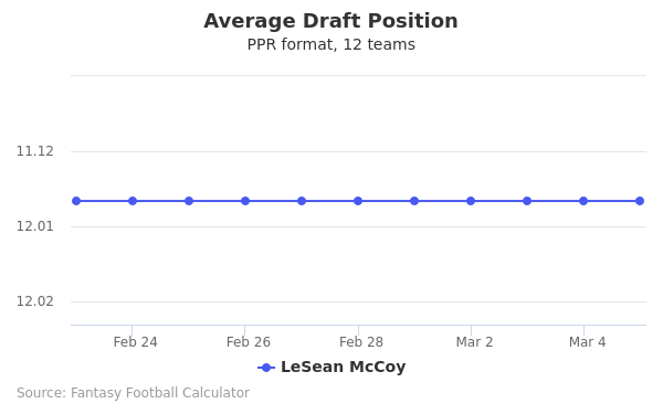 LeSean McCoy Average Draft Position PPR