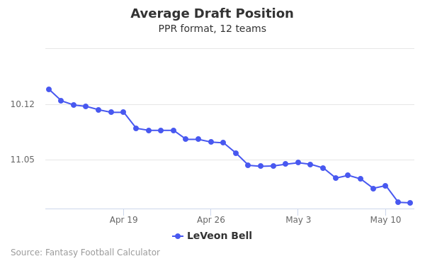 LeVeon Bell Average Draft Position PPR