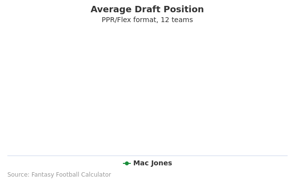 Mac Jones Average Draft Position PPR