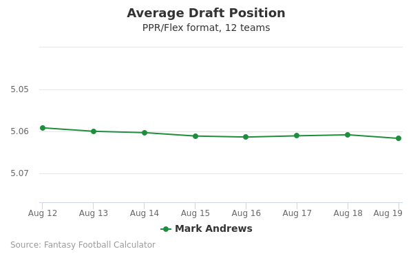 Mark Andrews Average Draft Position PPR