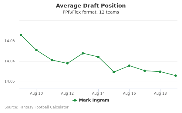 Mark Ingram Average Draft Position PPR