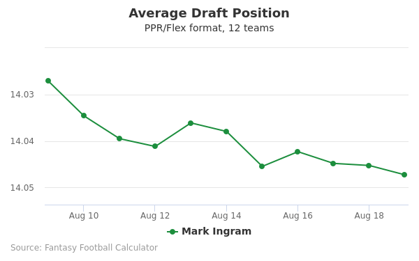 Mark Ingram Average Draft Position