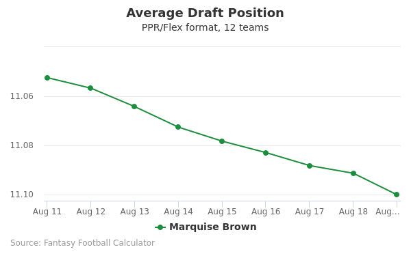 Marquise Brown Average Draft Position PPR