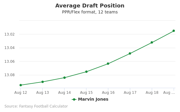 Marvin Jones Average Draft Position