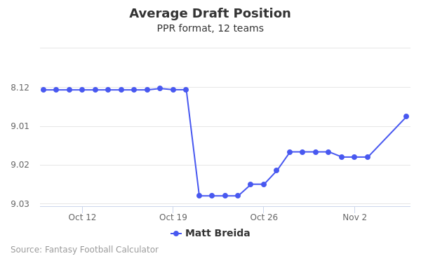 Matt Breida Average Draft Position PPR