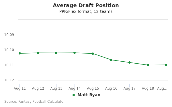 Matt Ryan Average Draft Position PPR