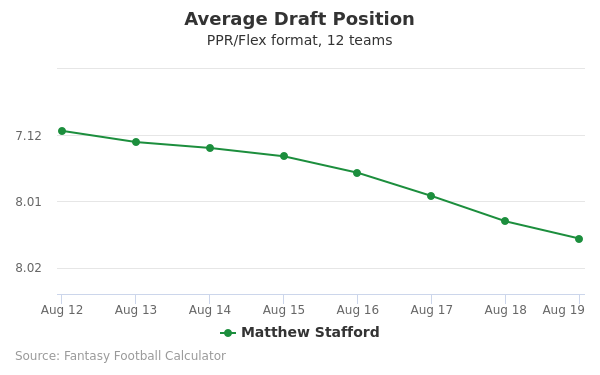 Matthew Stafford Average Draft Position PPR