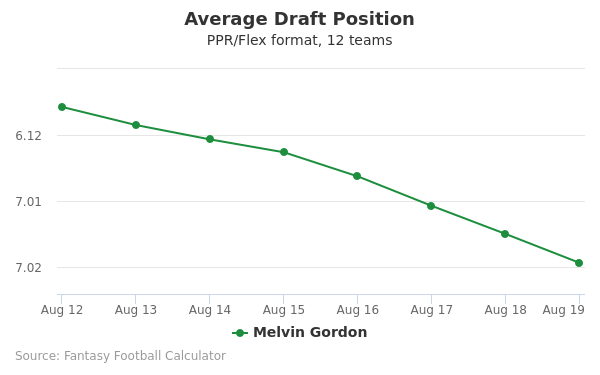 Melvin Gordon Average Draft Position PPR