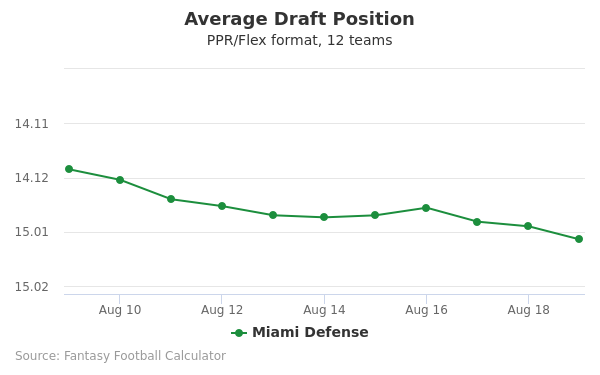 Miami Defense Average Draft Position PPR