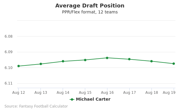 Michael Carter Average Draft Position PPR