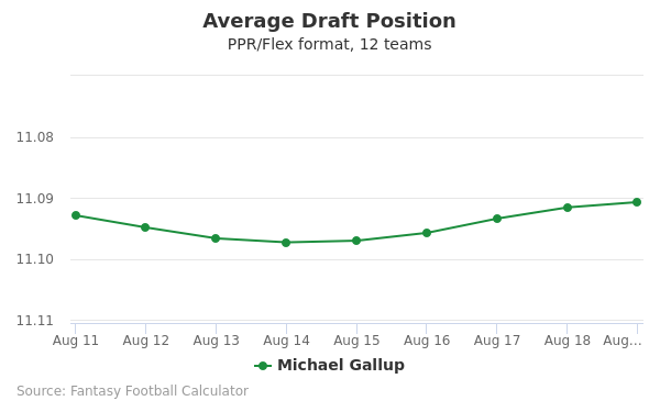 Michael Gallup Average Draft Position