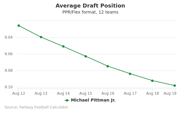 Michael Pittman Jr. Average Draft Position PPR
