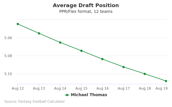 Michael Thomas Average Draft Position PPR