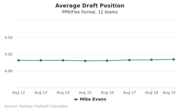 Mike Evans Average Draft Position PPR