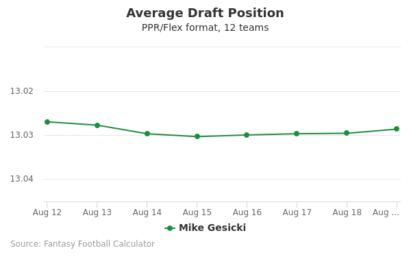 Mike Gesicki Average Draft Position PPR