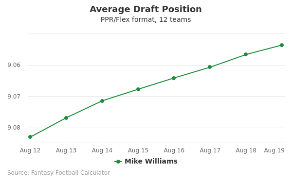 Mike Williams Average Draft Position PPR