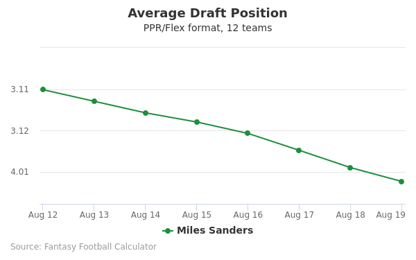 Miles Sanders Average Draft Position