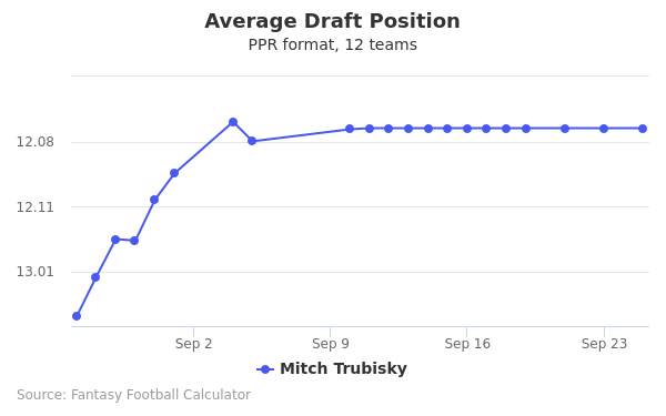 Mitch Trubisky Average Draft Position PPR