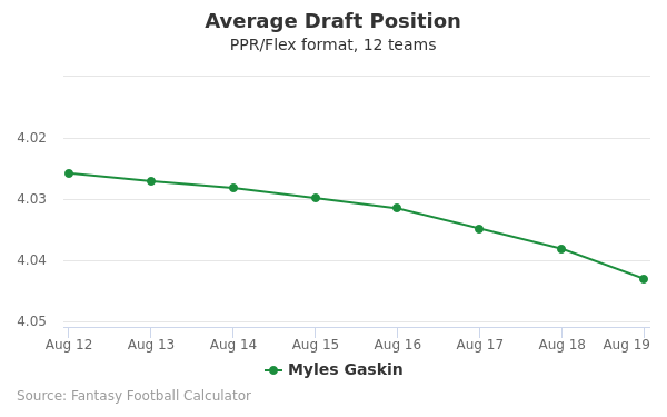 Myles Gaskin Average Draft Position PPR