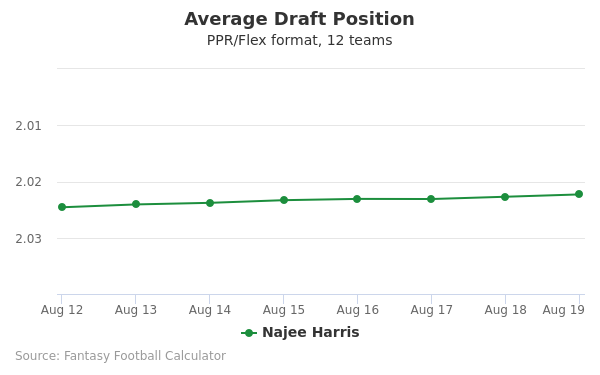 Najee Harris Average Draft Position PPR