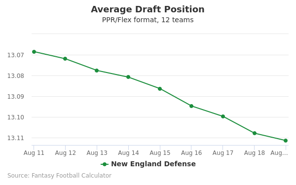 New England Defense Average Draft Position PPR