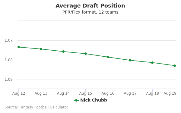 Nick Chubb Average Draft Position PPR