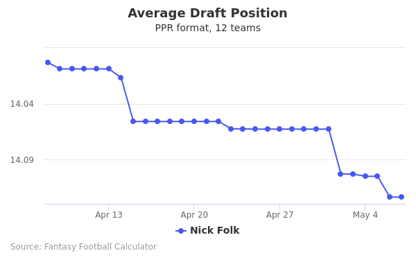 Nick Folk Average Draft Position PPR