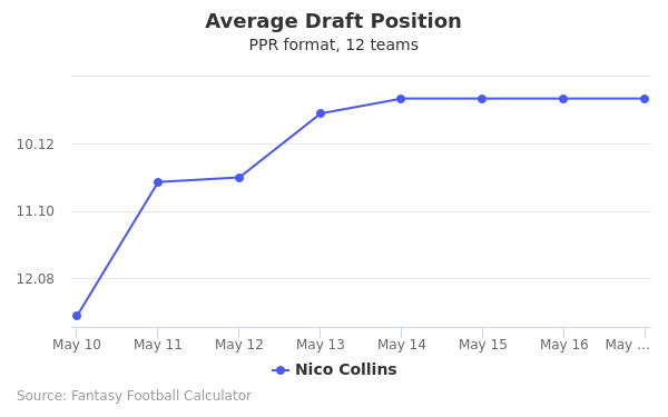 Nico Collins Average Draft Position PPR