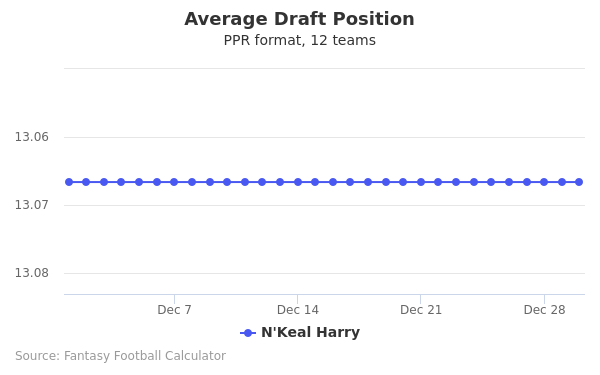 N'Keal Harry Average Draft Position PPR