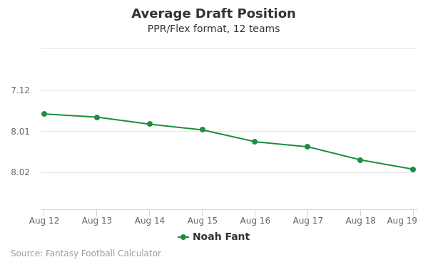 Noah Fant Average Draft Position PPR