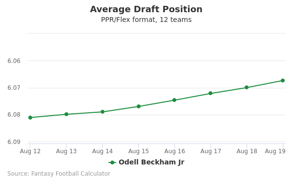 Odell Beckham Jr Average Draft Position PPR