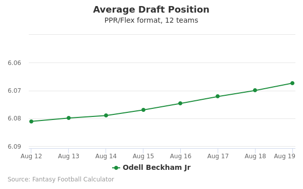 Odell Beckham Jr Average Draft Position