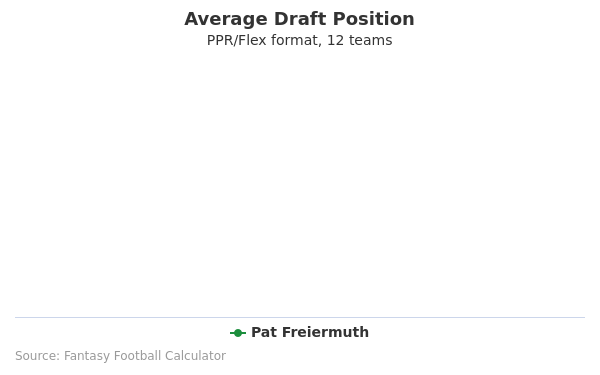 Pat Freiermuth Average Draft Position