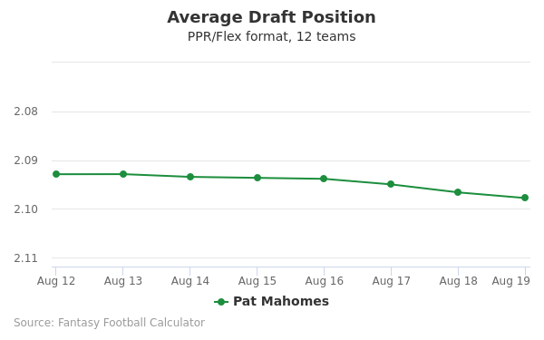 Pat Mahomes Average Draft Position PPR