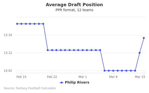 Philip Rivers Average Draft Position PPR