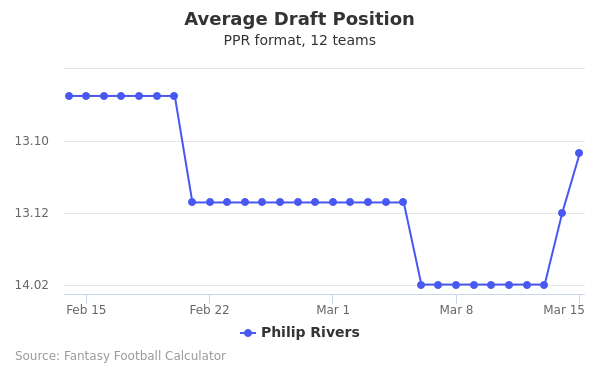 Philip Rivers Average Draft Position