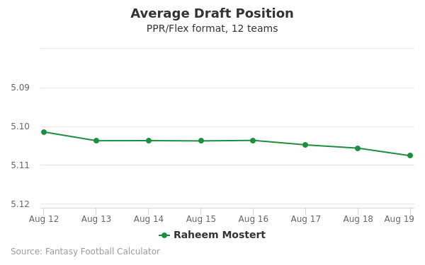 Raheem Mostert Average Draft Position PPR