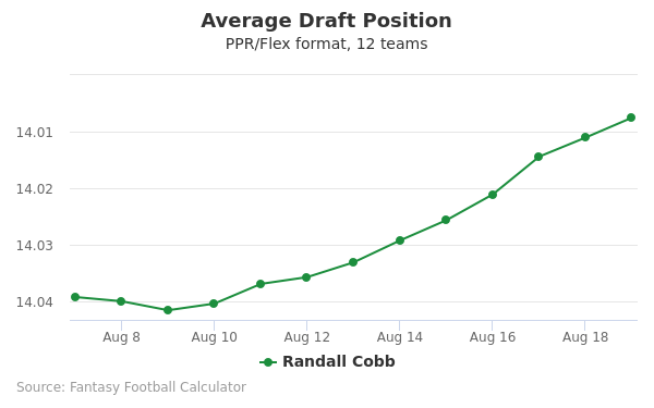 Randall Cobb Average Draft Position PPR