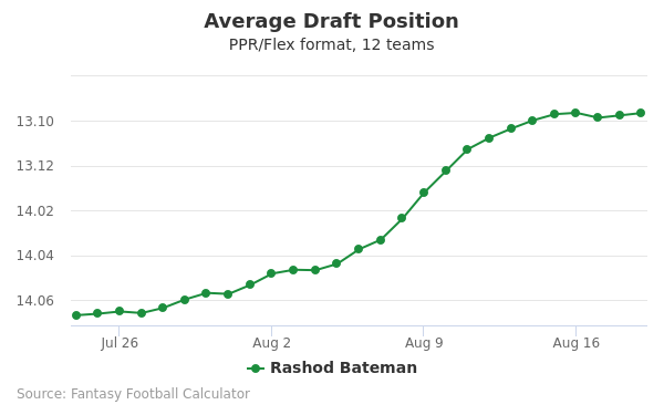 Rashod Bateman Average Draft Position PPR