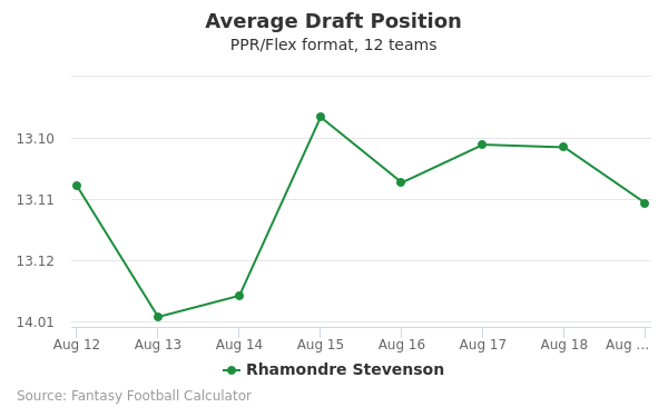 Rhamondre Stevenson Average Draft Position PPR