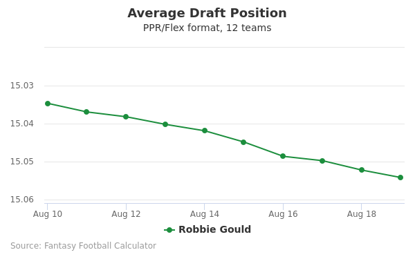 Robbie Gould Average Draft Position PPR