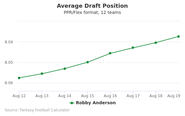 Robby Anderson Average Draft Position PPR