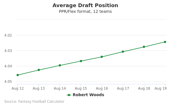 Robert Woods Average Draft Position PPR