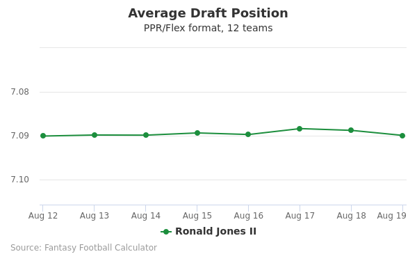 Ronald Jones II Average Draft Position PPR