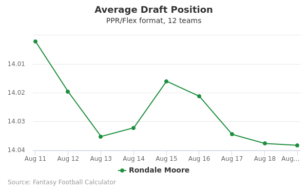 Rondale Moore Average Draft Position PPR