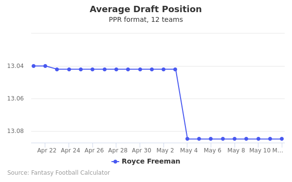 Royce Freeman Average Draft Position PPR