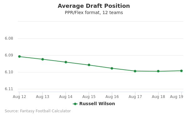 Russell Wilson Average Draft Position PPR